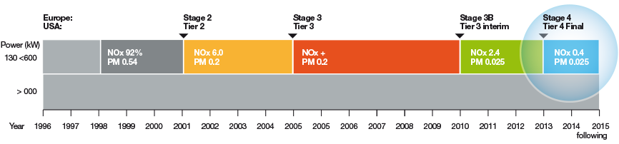 Emission reduction